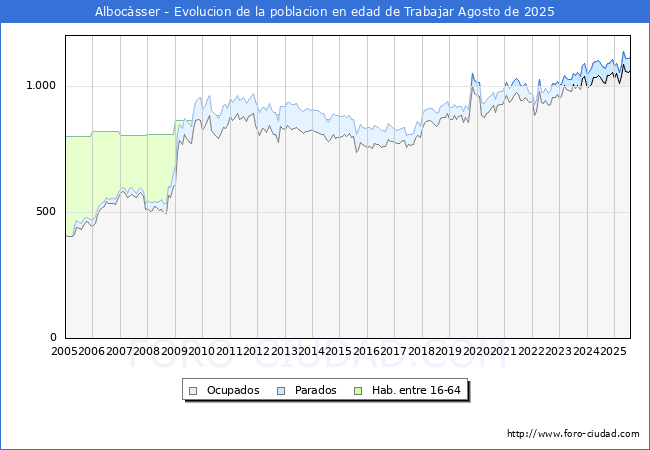 Evolucin Afiliados a la Seguridad Social, parados y poblacin en edad de trabajar para el Municipio de Albocsser hasta Agosto del 2025.