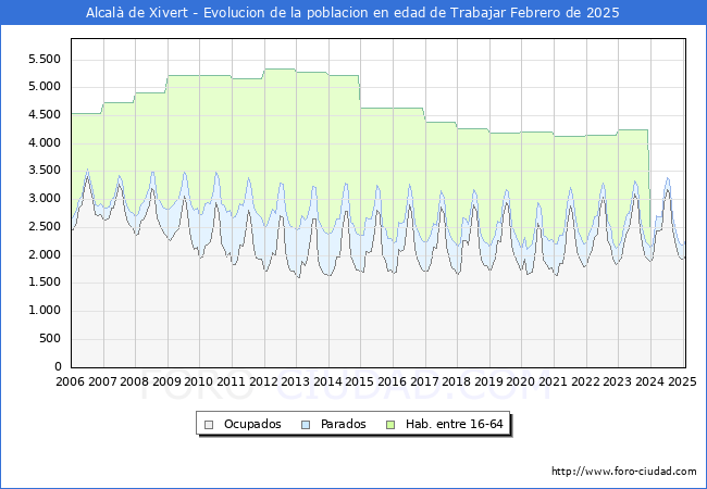 Evolucin Afiliados a la Seguridad Social, parados y poblacin en edad de trabajar para el Municipio de Alcal de Xivert hasta Febrero del 2025.
