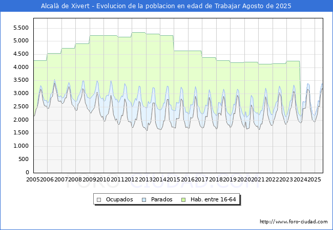 Evolucin Afiliados a la Seguridad Social, parados y poblacin en edad de trabajar para el Municipio de Alcal de Xivert hasta Agosto del 2025.