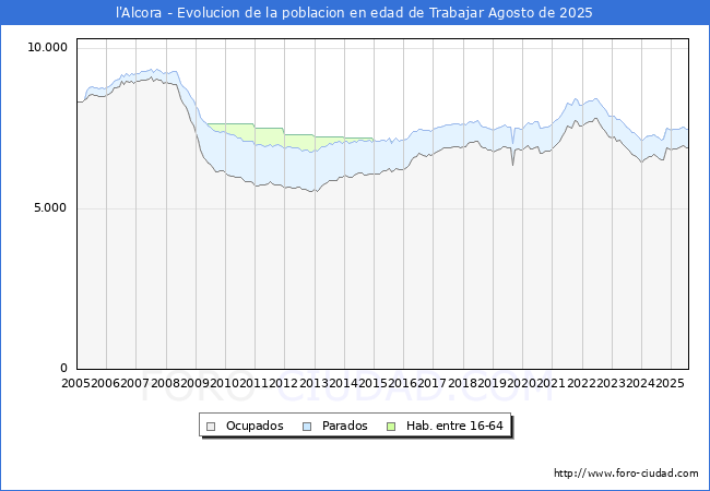 Evolucin Afiliados a la Seguridad Social, parados y poblacin en edad de trabajar para el Municipio de l'Alcora hasta Agosto del 2025.