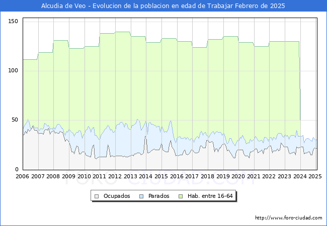 Evolucin Afiliados a la Seguridad Social, parados y poblacin en edad de trabajar para el Municipio de Alcudia de Veo hasta Febrero del 2025.