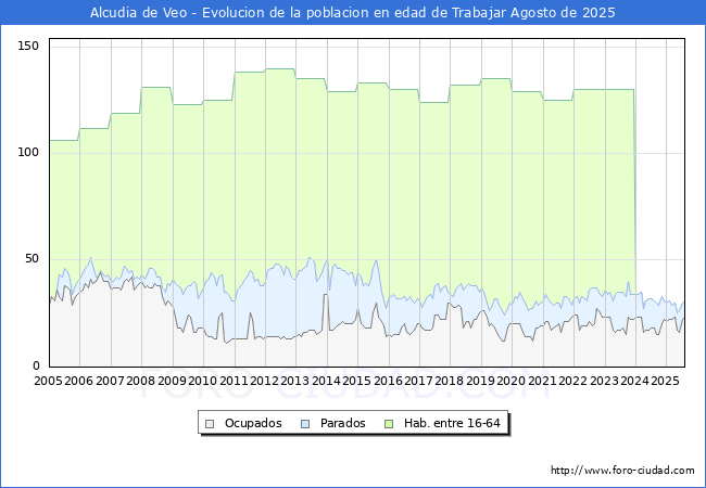 Evolucin Afiliados a la Seguridad Social, parados y poblacin en edad de trabajar para el Municipio de Alcudia de Veo hasta Agosto del 2025.