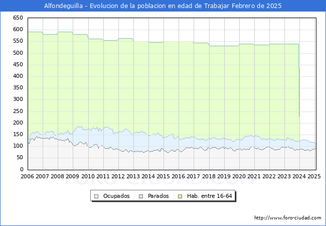 Evolucin Afiliados a la Seguridad Social, parados y poblacin en edad de trabajar para el Municipio de Alfondeguilla hasta Febrero del 2025.