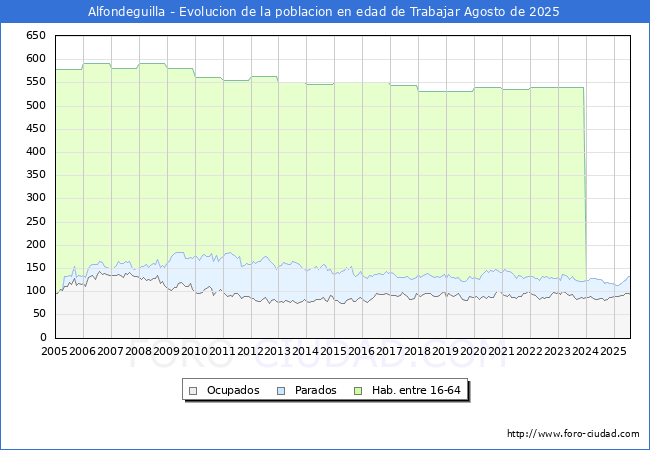 Evoluci�n Afiliados a la Seguridad Social, parados y poblaci�n en edad de trabajar para el Municipio de Alfondeguilla hasta Agosto del 2025.