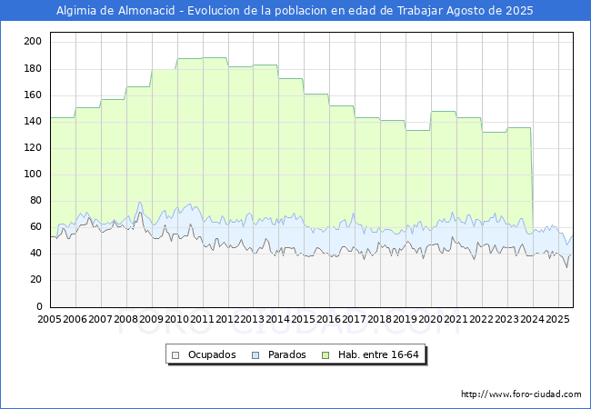 Evolucin Afiliados a la Seguridad Social, parados y poblacin en edad de trabajar para el Municipio de Algimia de Almonacid hasta Agosto del 2025.