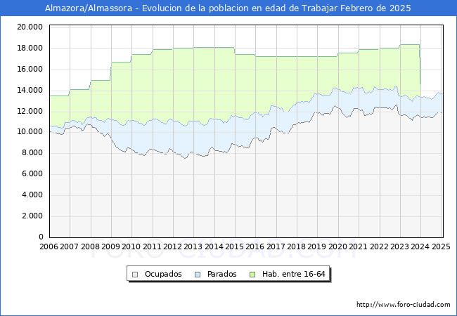 Evolucin Afiliados a la Seguridad Social, parados y poblacin en edad de trabajar para el Municipio de Almazora/Almassora hasta Febrero del 2025.