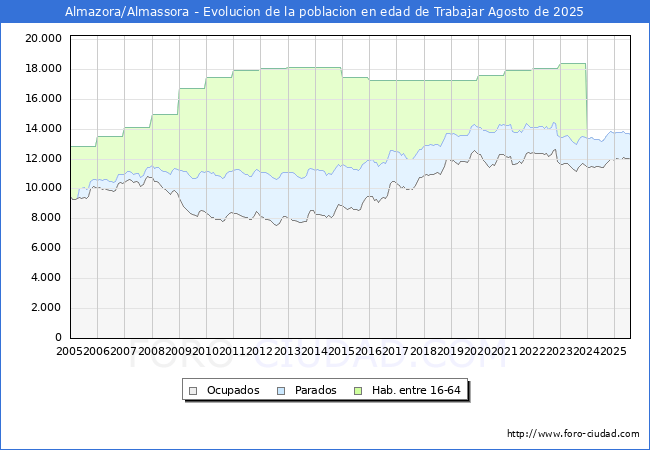 Evolucin Afiliados a la Seguridad Social, parados y poblacin en edad de trabajar para el Municipio de Almazora/Almassora hasta Agosto del 2025.