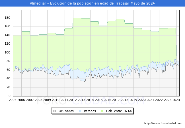 Evolucin Afiliados a la Seguridad Social, parados y poblacin en edad de trabajar para el Municipio de Almedjar hasta Mayo del 2024.