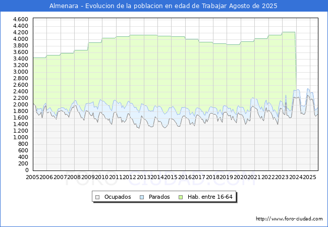 Evolucin Afiliados a la Seguridad Social, parados y poblacin en edad de trabajar para el Municipio de Almenara hasta Agosto del 2025.