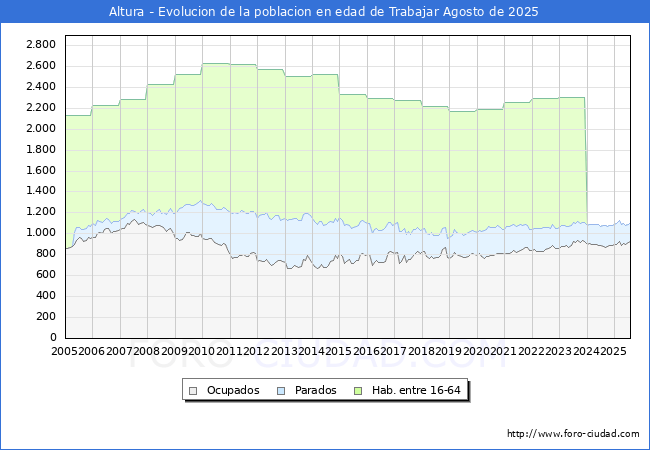 Evolucin Afiliados a la Seguridad Social, parados y poblacin en edad de trabajar para el Municipio de Altura hasta Agosto del 2025.