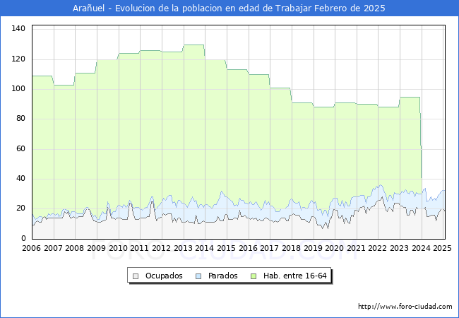 Evolucin Afiliados a la Seguridad Social, parados y poblacin en edad de trabajar para el Municipio de Arauel hasta Febrero del 2025.