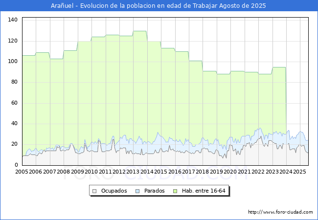 Evolucin Afiliados a la Seguridad Social, parados y poblacin en edad de trabajar para el Municipio de Arauel hasta Agosto del 2025.