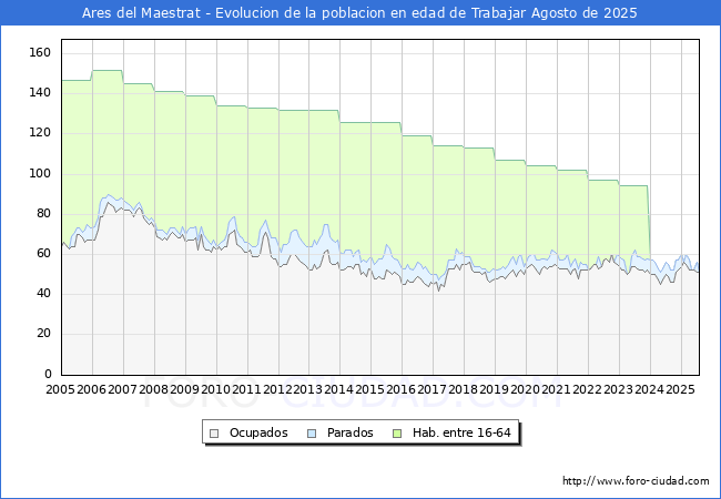 Evolucin Afiliados a la Seguridad Social, parados y poblacin en edad de trabajar para el Municipio de Ares del Maestrat hasta Agosto del 2025.