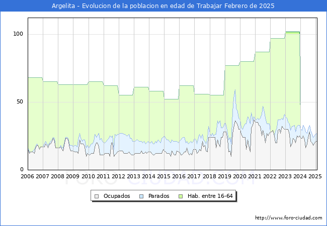 Evolucin Afiliados a la Seguridad Social, parados y poblacin en edad de trabajar para el Municipio de Argelita hasta Febrero del 2025.