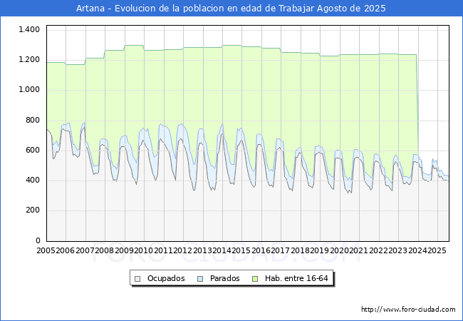 Evolucin Afiliados a la Seguridad Social, parados y poblacin en edad de trabajar para el Municipio de Artana hasta Agosto del 2025.