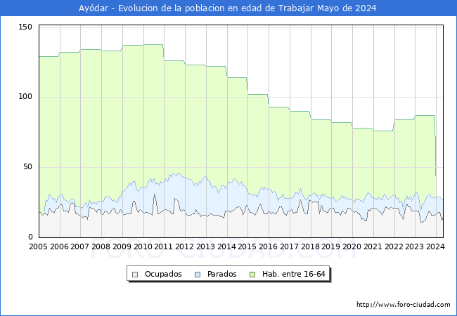 Evolucin Afiliados a la Seguridad Social, parados y poblacin en edad de trabajar para el Municipio de Aydar hasta Mayo del 2024.