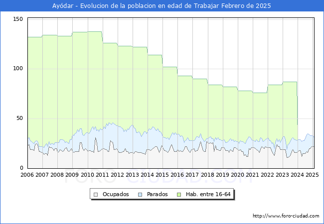 Evolucin Afiliados a la Seguridad Social, parados y poblacin en edad de trabajar para el Municipio de Aydar hasta Febrero del 2025.