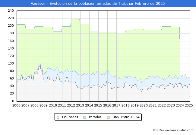 Evolucin Afiliados a la Seguridad Social, parados y poblacin en edad de trabajar para el Municipio de Azubar hasta Febrero del 2025.
