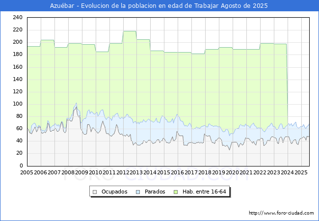 Evolucin Afiliados a la Seguridad Social, parados y poblacin en edad de trabajar para el Municipio de Azubar hasta Agosto del 2025.