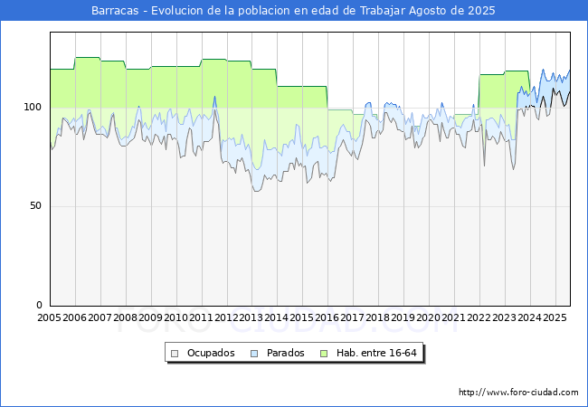 Evolucin Afiliados a la Seguridad Social, parados y poblacin en edad de trabajar para el Municipio de Barracas hasta Agosto del 2025.