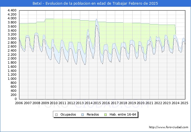 Evolucin Afiliados a la Seguridad Social, parados y poblacin en edad de trabajar para el Municipio de Betx hasta Febrero del 2025.