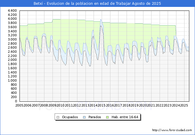 Evolucin Afiliados a la Seguridad Social, parados y poblacin en edad de trabajar para el Municipio de Betx hasta Agosto del 2025.