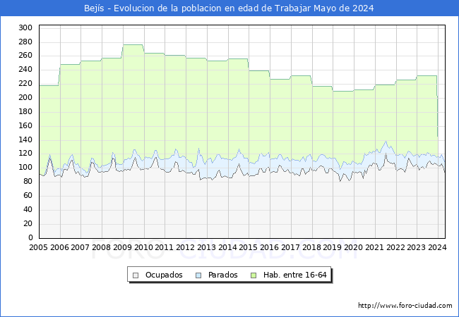 Evolucin Afiliados a la Seguridad Social, parados y poblacin en edad de trabajar para el Municipio de Bejs hasta Mayo del 2024.