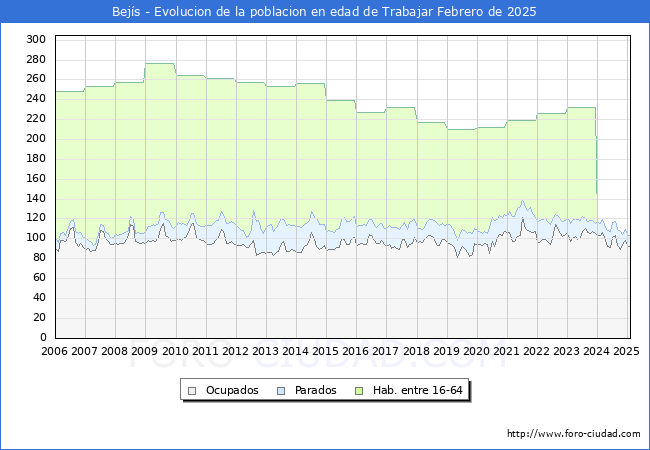Evolucin Afiliados a la Seguridad Social, parados y poblacin en edad de trabajar para el Municipio de Bejs hasta Febrero del 2025.