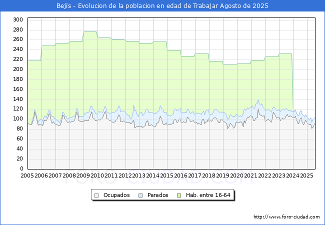 Evolucin Afiliados a la Seguridad Social, parados y poblacin en edad de trabajar para el Municipio de Bejs hasta Agosto del 2025.
