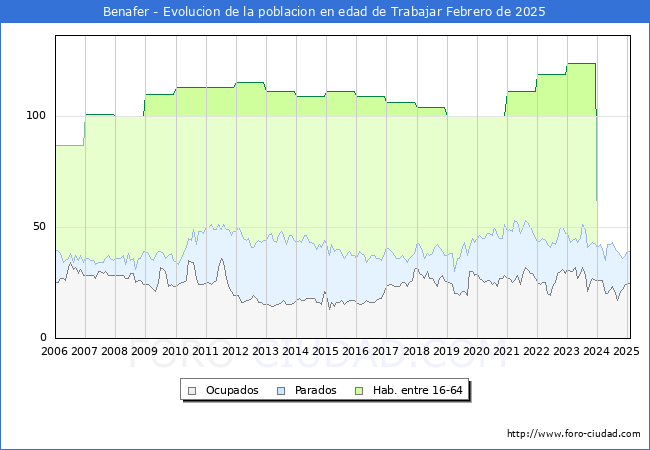 Evolucin Afiliados a la Seguridad Social, parados y poblacin en edad de trabajar para el Municipio de Benafer hasta Febrero del 2025.