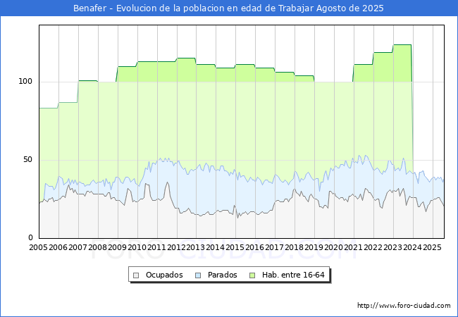 Evolucin Afiliados a la Seguridad Social, parados y poblacin en edad de trabajar para el Municipio de Benafer hasta Agosto del 2025.