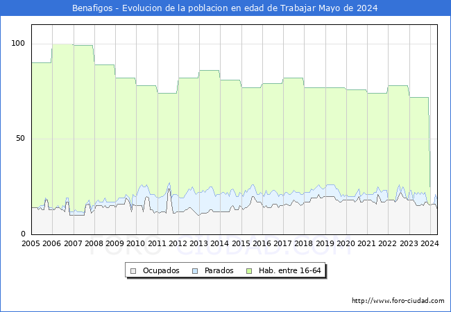 Evolucin Afiliados a la Seguridad Social, parados y poblacin en edad de trabajar para el Municipio de Benafigos hasta Mayo del 2024.