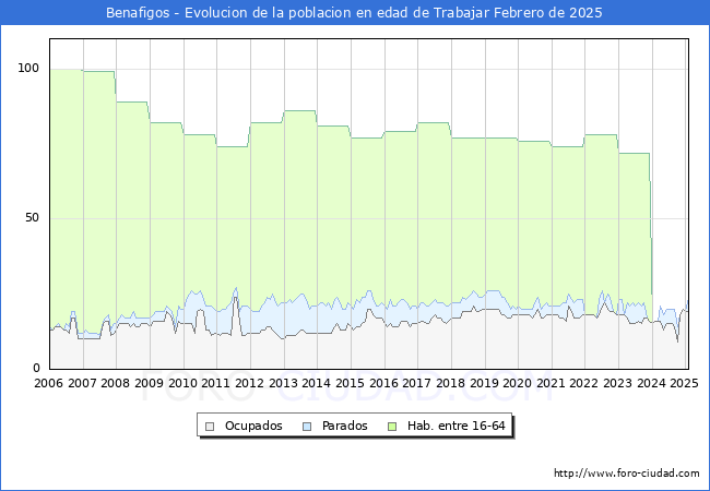 Evolucin Afiliados a la Seguridad Social, parados y poblacin en edad de trabajar para el Municipio de Benafigos hasta Febrero del 2025.