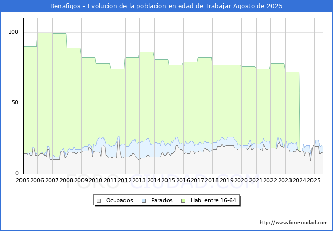 Evolucin Afiliados a la Seguridad Social, parados y poblacin en edad de trabajar para el Municipio de Benafigos hasta Agosto del 2025.