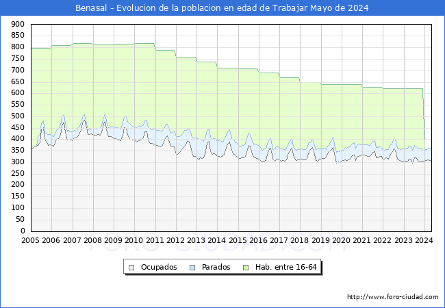 Evolucin Afiliados a la Seguridad Social, parados y poblacin en edad de trabajar para el Municipio de Benasal hasta Mayo del 2024.