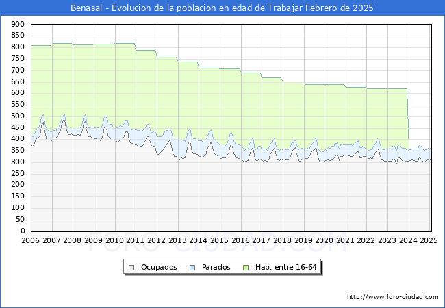 Evolucin Afiliados a la Seguridad Social, parados y poblacin en edad de trabajar para el Municipio de Benasal hasta Febrero del 2025.