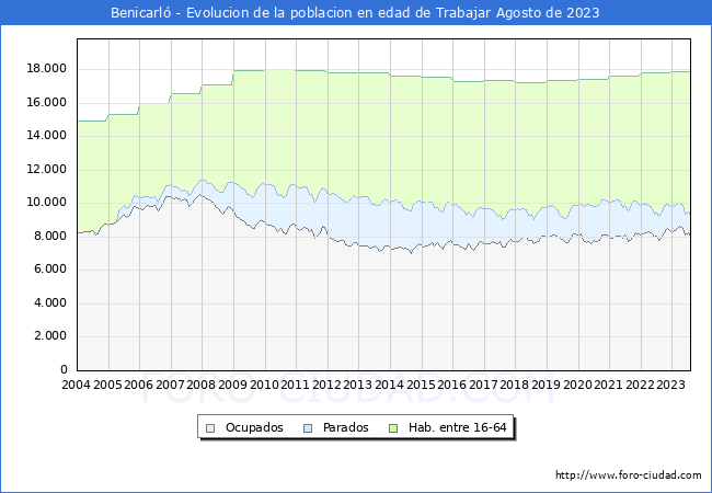 Evolucin Afiliados a la Seguridad Social, parados y poblacin en edad de trabajar para el Municipio de Benicarl hasta Agosto del 2023.