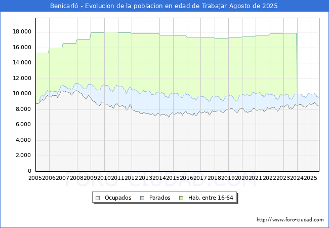 Evolucin Afiliados a la Seguridad Social, parados y poblacin en edad de trabajar para el Municipio de Benicarl hasta Agosto del 2025.