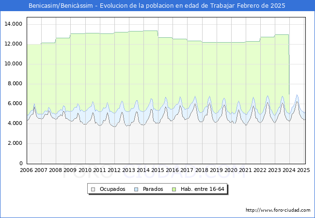 Evolucin Afiliados a la Seguridad Social, parados y poblacin en edad de trabajar para el Municipio de Benicasim/Benicssim hasta Febrero del 2025.