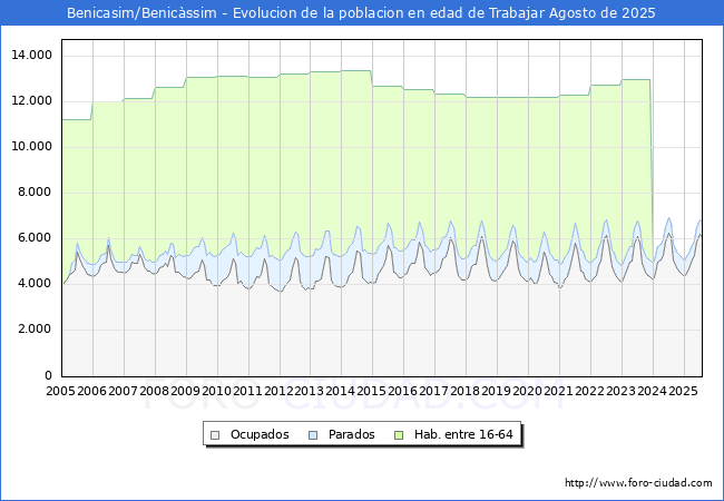 Evoluci�n Afiliados a la Seguridad Social, parados y poblaci�n en edad de trabajar para el Municipio de Benicasim/Benic�ssim hasta Agosto del 2025.