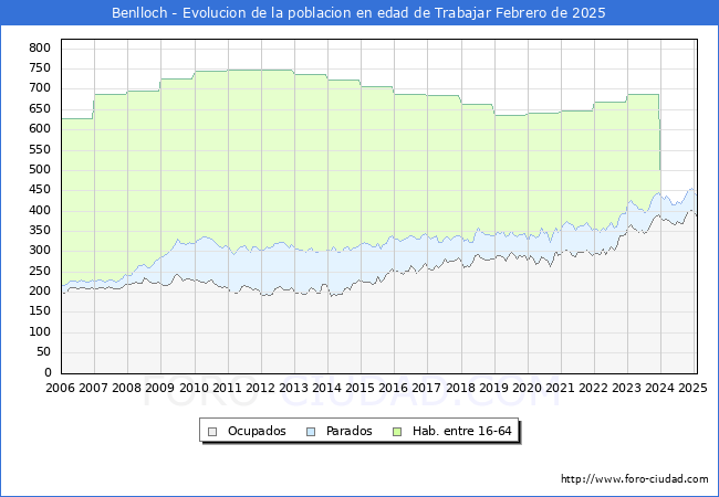Evolucin Afiliados a la Seguridad Social, parados y poblacin en edad de trabajar para el Municipio de Benlloch hasta Febrero del 2025.