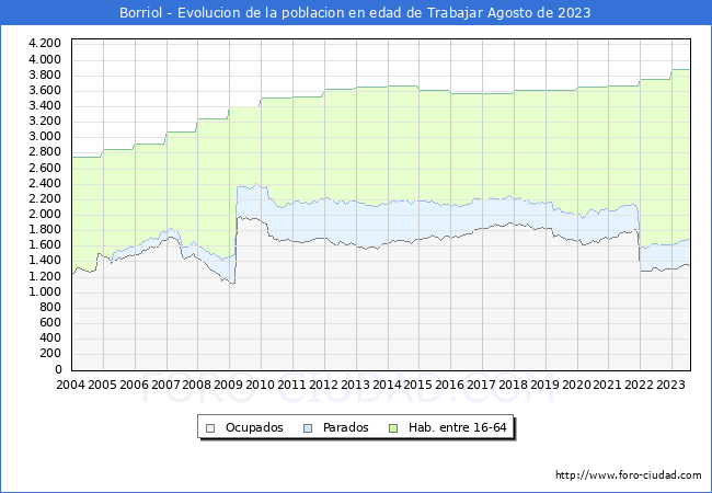 Evolución Afiliados a la Seguridad Social, parados y población en edad de trabajar para el Municipio de Borriol hasta Agosto del 2023.