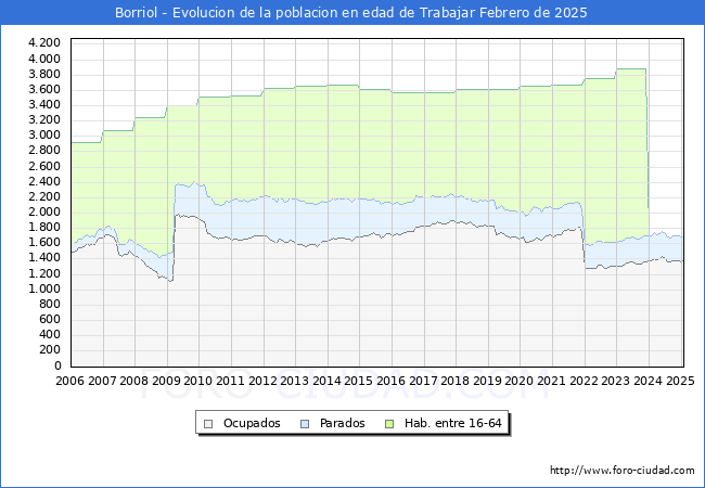 Evolucin Afiliados a la Seguridad Social, parados y poblacin en edad de trabajar para el Municipio de Borriol hasta Febrero del 2025.