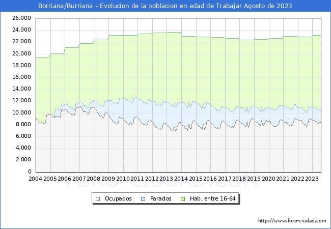 Evolucin Afiliados a la Seguridad Social, parados y poblacin en edad de trabajar para el Municipio de Borriana/Burriana hasta Agosto del 2023.