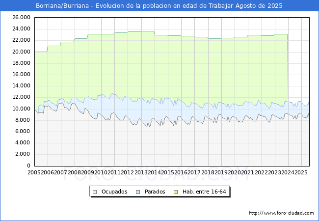 Evolucin Afiliados a la Seguridad Social, parados y poblacin en edad de trabajar para el Municipio de Borriana/Burriana hasta Agosto del 2025.
