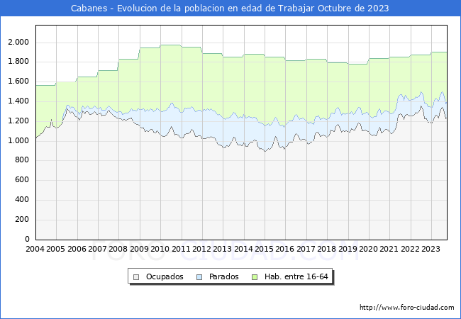 Evolucin Afiliados a la Seguridad Social, parados y poblacin en edad de trabajar para el Municipio de Cabanes hasta Octubre del 2023.