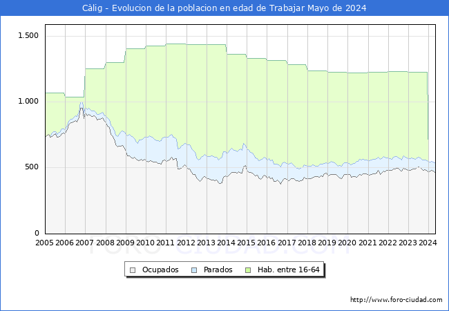 Evolucin Afiliados a la Seguridad Social, parados y poblacin en edad de trabajar para el Municipio de Clig hasta Mayo del 2024.