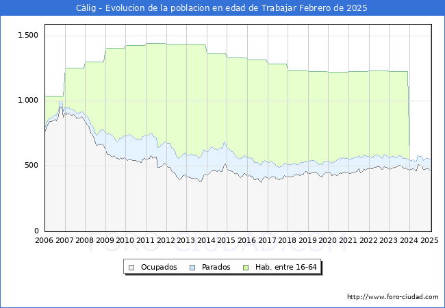 Evolucin Afiliados a la Seguridad Social, parados y poblacin en edad de trabajar para el Municipio de Clig hasta Febrero del 2025.