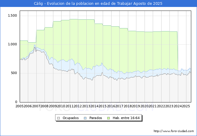 Evolucin Afiliados a la Seguridad Social, parados y poblacin en edad de trabajar para el Municipio de Clig hasta Agosto del 2025.