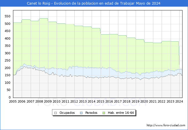 Evolucin Afiliados a la Seguridad Social, parados y poblacin en edad de trabajar para el Municipio de Canet lo Roig hasta Mayo del 2024.